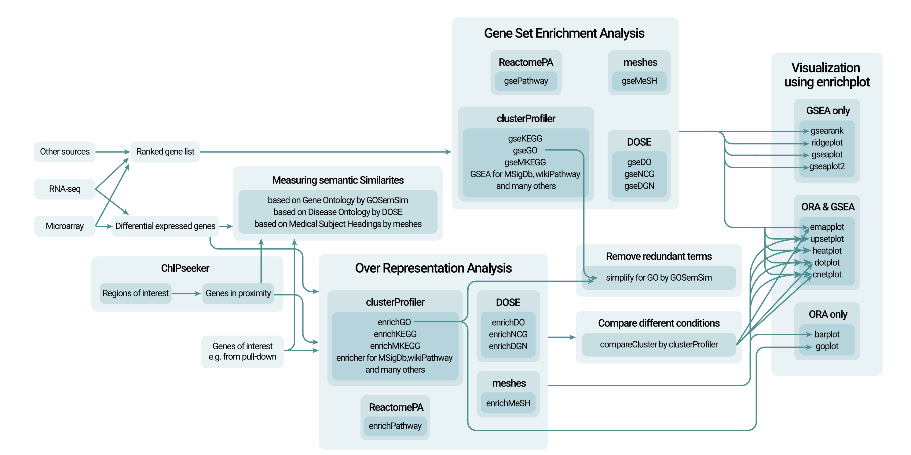 An overview of the clusterprofiler package and the associated analysis and visualization. Clusterprofiler supports Gene set enrichment analysis and over representation analysis.