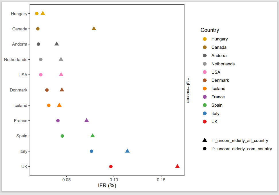 a) Calculates infection fatality rates (IFRs) in elderly, considering unmeasured antibody types. b) Estimates IFRs in community-dwelling elderly with 95% confidence intervals, adjusting for test performance and population distribution.