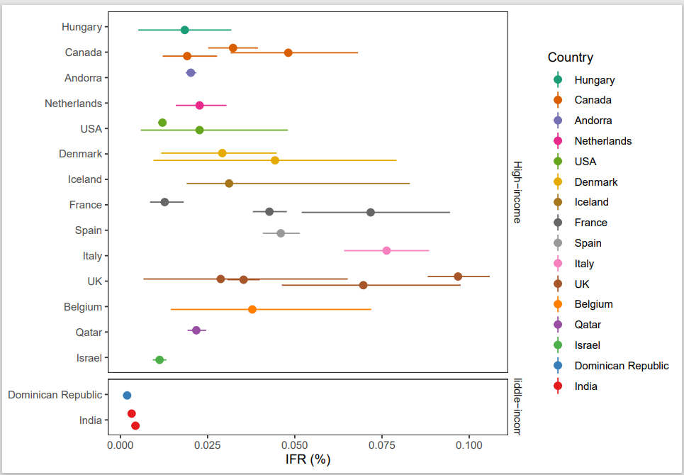 a) Calculates infection fatality rates (IFRs) in elderly, considering unmeasured antibody types. b) Estimates IFRs in community-dwelling elderly with 95% confidence intervals, adjusting for test performance and population distribution.