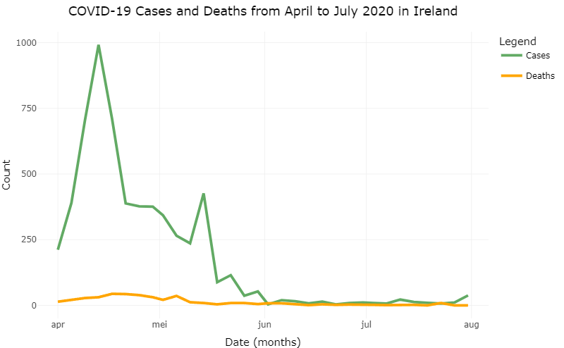 COVID-19 related cases and deaths in Sweden from May 'til August in 2020 after changing the parameters.